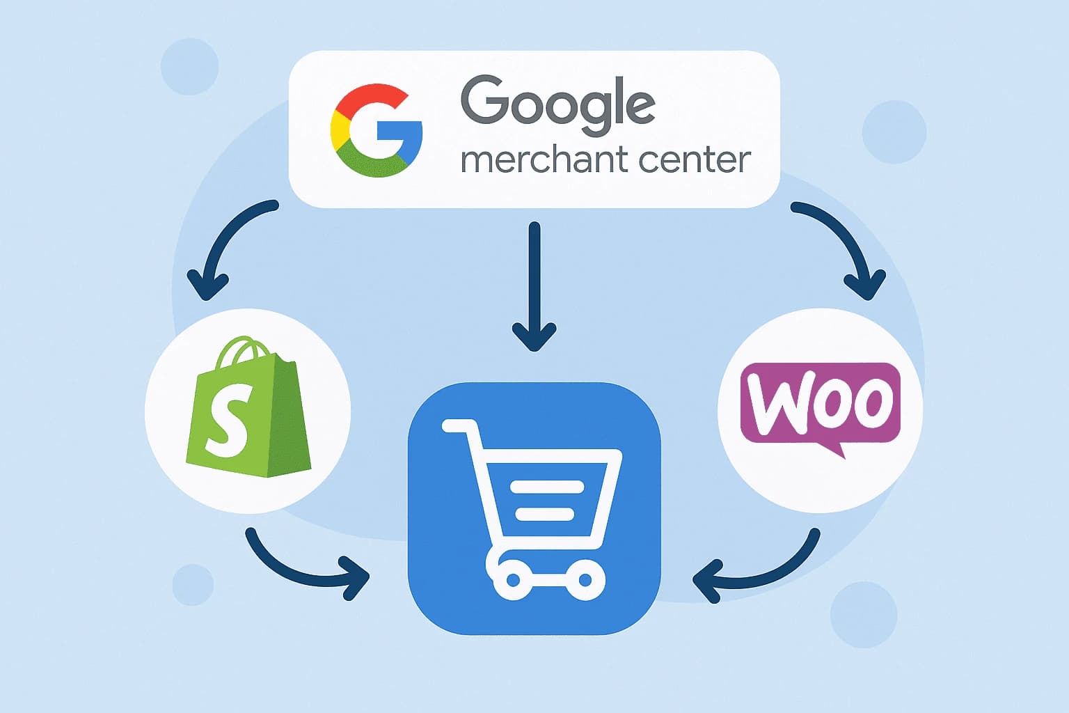 Integrate Google Merchant Center with Shopify, WooCommerce & More