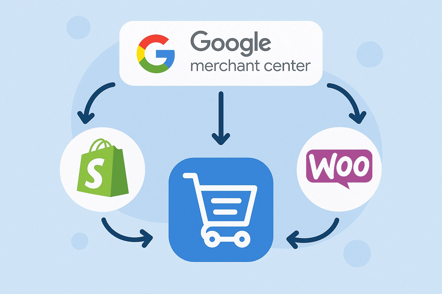 Integrate Google Merchant Center with Shopify, WooCommerce & More